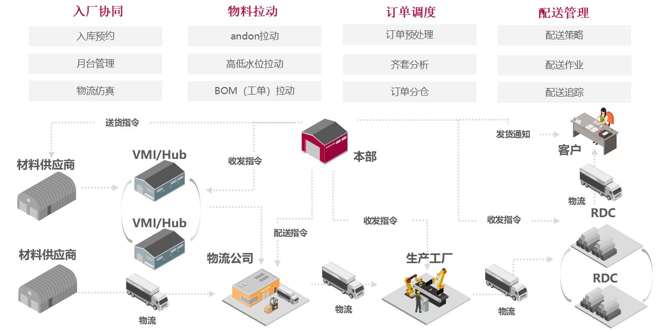 精(jīng)益物(wù)流